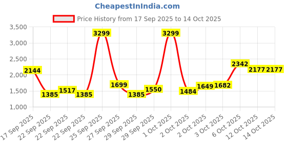 myntra.com ADIDAS Brand Logo Print Moisture Wicking Running T-shirt with Reflective Elements adidas Price History Graph from 17 Sep 2025 to 14 Oct 2025