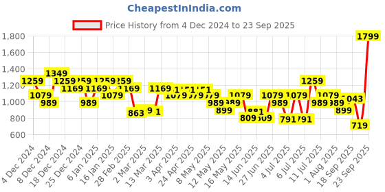 myntra.com ADIDAS Brand Logo Print Poly Training T-shirt adidas Price History Graph from 4 Dec 2024 to 23 Sep 2025