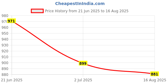 myntra.com ADIDAS Brand Logo Print Pure Cotton Regular Fit T-shirt adidas Price History Graph from 21 Jun 2025 to 16 Aug 2025