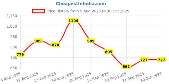 myntra.com ADIDAS Brand Logo Print Pure Cotton T-shirt adidas Price History Graph from 5 Aug 2025 to 30 Oct 2025
