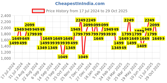 myntra.com ADIDAS Brand Logo Print Run It Bos T-shirt adidas Price History Graph from 17 Jul 2024 to 29 Oct 2025