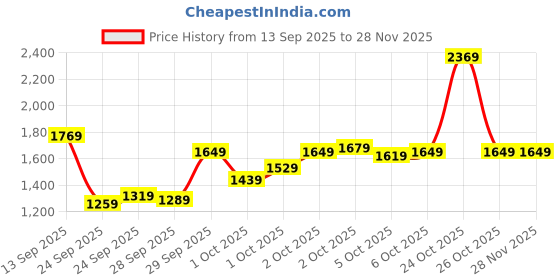 myntra.com ADIDAS Brand Logo Print Running T-shirt adidas Price History Graph from 13 Sep 2025 to 26 Nov 2025