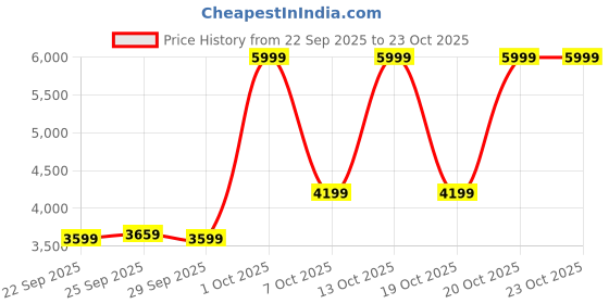 myntra.com adidas originals ADIDAS Brand Logo Print Track Pants adidas originals Price History Graph from 22 Sep 2025 to 20 Oct 2025