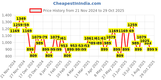 myntra.com ADIDAS Brand Logo Print Training T-shirt adidas Price History Graph from 21 Nov 2024 to 29 Oct 2025