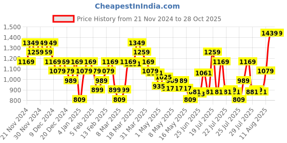 myntra.com ADIDAS Brand Logo Print Training T-shirt adidas Price History Graph from 21 Nov 2024 to 27 Oct 2025