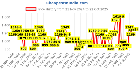 myntra.com ADIDAS Brand Logo Print Training T-shirt adidas Price History Graph from 21 Nov 2024 to 22 Oct 2025