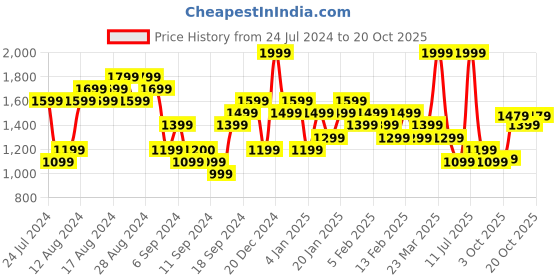 myntra.com adidas originals ADIDAS Brand Logo Printed Basketball Legends Tank Top T-shirt adidas originals Price History Graph from 24 Jul 2024 to 20 Oct 2025