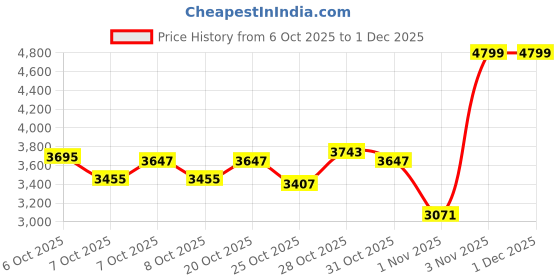 myntra.com ADIDAS Brand Logo Printed Drop Shoulder Kangaroo Pockets Hooded Relaxed Fit Pullover adidas Price History Graph from 6 Oct 2025 to 1 Dec 2025