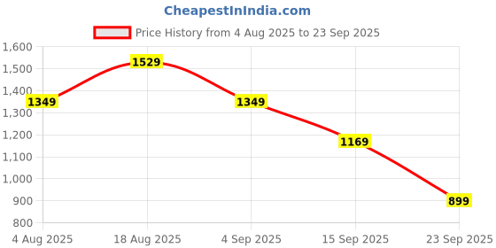 myntra.com ADIDAS Brand Logo Printed Drop-Shoulder Sleeves Pure Cotton Boxy Sports T-shirt adidas Price History Graph from 4 Aug 2025 to 23 Sep 2025