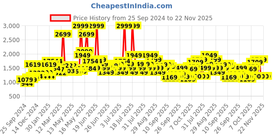 myntra.com ADIDAS Brand Logo Printed Medium Coverage Lightly Padded Pwrct Bl Training Bra adidas Price History Graph from 25 Sep 2024 to 22 Nov 2025