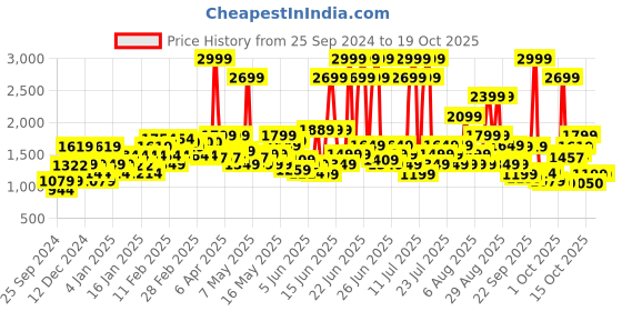 myntra.com ADIDAS Brand Logo Printed Medium Coverage Lightly Padded Pwrct Bl Training Bra adidas Price History Graph from 25 Sep 2024 to 18 Oct 2025