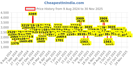myntra.com ADIDAS Brand Logo Printed Powerreact Aeroready Medium Support Bra- HZ1522 adidas Price History Graph from 9 Aug 2024 to 30 Nov 2025