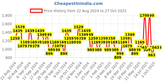 myntra.com ADIDAS Brand Logo Printed Pure Cotton T-shirt adidas Price History Graph from 22 Aug 2024 to 26 Oct 2025