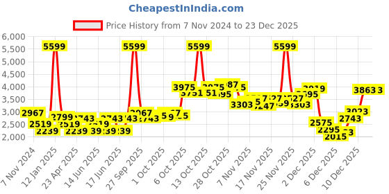 myntra.com ADIDAS Brand Logo Printed Round Neck Long Sleeve Sweatshirt adidas Price History Graph from 7 Nov 2024 to 22 Dec 2025
