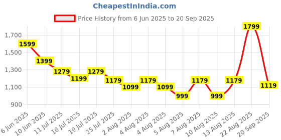 myntra.com ADIDAS Brand Logo Printed Slim Fit Round Neck T-Shirt adidas Price History Graph from 6 Jun 2025 to 20 Sep 2025