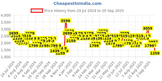 myntra.com ADIDAS Brand Logo Printed Slim Fit Workout Long Sleeves T-shirt adidas Price History Graph from 24 Jul 2024 to 20 Sep 2025