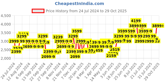myntra.com ADIDAS Brand Logo Printed T-shirt adidas Price History Graph from 24 Jul 2024 to 29 Oct 2025