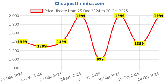myntra.com ADIDAS Brand Logo Printed T-shirt adidas Price History Graph from 25 Dec 2024 to 20 Oct 2025