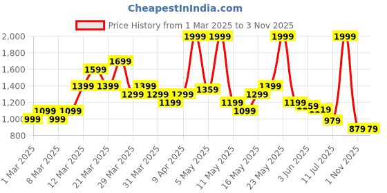 myntra.com ADIDAS Brand Logo Printed Training Essentials T-shirt adidas Price History Graph from 1 Mar 2025 to 1 Nov 2025