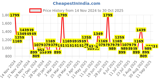 myntra.com ADIDAS Brand Logo Training Polo T-shirt adidas Price History Graph from 14 Nov 2024 to 29 Oct 2025