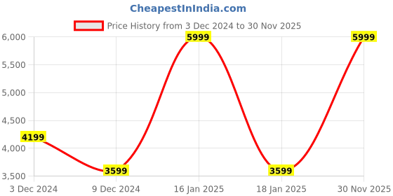 myntra.com ADIDAS Breaknet 2.0 Men Lace-Ups Sports Shoes adidas Price History Graph from 3 Dec 2024 to 30 Nov 2025