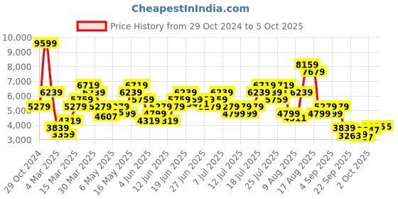myntra.com ADIDAS by Stella McCartney Plus Size TruePace Running Tights adidas Price History Graph from 29 Oct 2024 to 5 Oct 2025