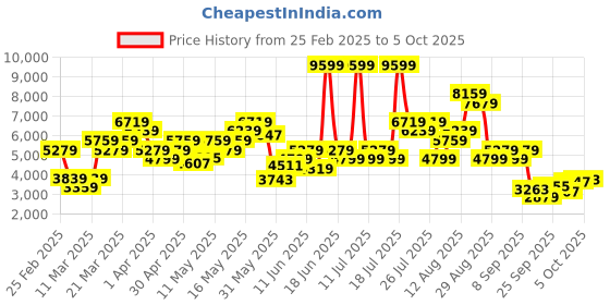myntra.com ADIDAS by Stella McCartney Plus Size TruePace Running Tights adidas Price History Graph from 25 Feb 2025 to 2 Oct 2025