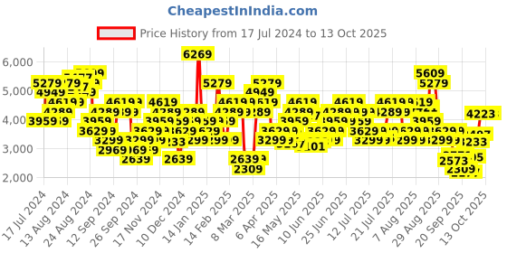 myntra.com ADIDAS By Stella Mccartney Running Shorts adidas Price History Graph from 17 Jul 2024 to 12 Oct 2025