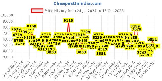 myntra.com ADIDAS by Stella Mccartney Sweat Pants adidas Price History Graph from 24 Jul 2024 to 18 Oct 2025