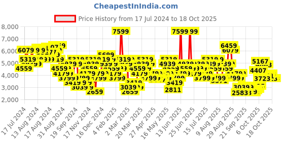 myntra.com ADIDAS By Stella Mccartney TrueCasuals Graphic T-Shirt adidas Price History Graph from 17 Jul 2024 to 18 Oct 2025