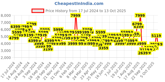 myntra.com ADIDAS by Stella McCartney TruePurpose 7/8 Tights adidas Price History Graph from 17 Jul 2024 to 13 Oct 2025