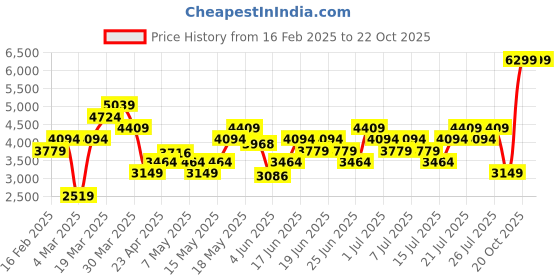 myntra.com ADIDAS BY STELLA MCCARTNEY TRUEPURPOSE Tank Top adidas Price History Graph from 16 Feb 2025 to 20 Oct 2025