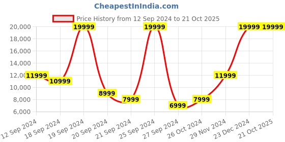 myntra.com ADIDAS by Stella Mccartney Yoga Tight adidas Price History Graph from 12 Sep 2024 to 20 Oct 2025