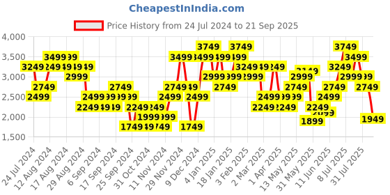 myntra.com ADIDAS Chest-Print Polo Collar T-Shirt adidas Price History Graph from 24 Jul 2024 to 21 Sep 2025