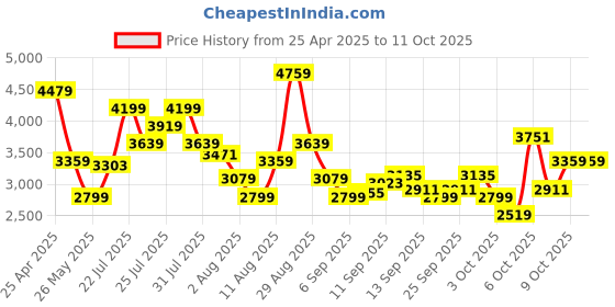 myntra.com ADIDAS Cloud Pace Men Running Shoes adidas Price History Graph from 25 Apr 2025 to 10 Oct 2025
