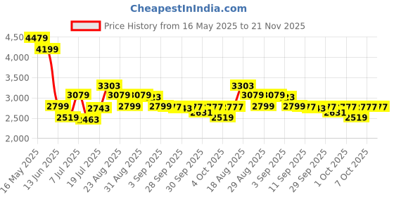 myntra.com ADIDAS Cloud Pace Men Running Shoes adidas Price History Graph from 16 May 2025 to 20 Nov 2025