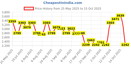 myntra.com ADIDAS Cloud-Reflect Men Running Shoes adidas Price History Graph from 25 May 2025 to 14 Oct 2025