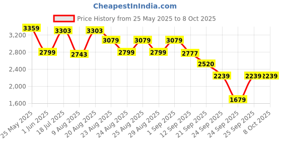 myntra.com ADIDAS Cloud-Reflect Men Running Shoes adidas Price History Graph from 25 May 2025 to 8 Oct 2025