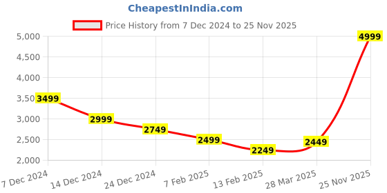 myntra.com ADIDAS CLOUDFOAM COMFY Men Sports Shoes adidas Price History Graph from 7 Dec 2024 to 25 Nov 2025