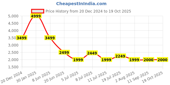 myntra.com ADIDAS CLOUDFOAM COMFY Men Sports Shoes adidas Price History Graph from 20 Dec 2024 to 18 Oct 2025