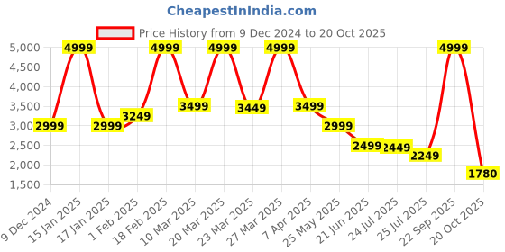 myntra.com ADIDAS Cloudfoam Comfy Women Sports Shoes adidas Price History Graph from 9 Dec 2024 to 20 Oct 2025