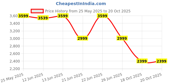 myntra.com ADIDAS Cloudfoam Go Lounger Men Running Shoes adidas Price History Graph from 25 May 2025 to 18 Oct 2025