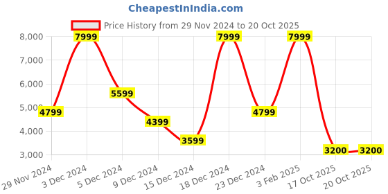 myntra.com ADIDAS Cloudfoam Go Men Running Sports Shoes adidas Price History Graph from 29 Nov 2024 to 19 Oct 2025