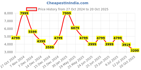 myntra.com ADIDAS CLOUDFOAM GO Men Sports Shoes adidas Price History Graph from 27 Oct 2024 to 20 Oct 2025