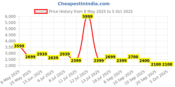 myntra.com ADIDAS Cloudfoam Move Sock Women Running Shoes adidas Price History Graph from 8 May 2025 to 4 Oct 2025