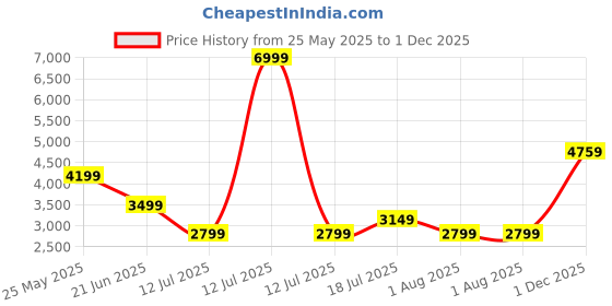 myntra.com ADIDAS Cloudfoam Walk Lounger Men Running Shoes adidas Price History Graph from 25 May 2025 to 1 Dec 2025
