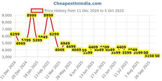 myntra.com ADIDAS Cloudfoam Walk Men Running Sports Shoes adidas Price History Graph from 11 Dec 2024 to 4 Oct 2025