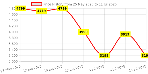 myntra.com ADIDAS Cloudfoam Walk Sock Men Running Shoes adidas Price History Graph from 25 May 2025 to 11 Jul 2025