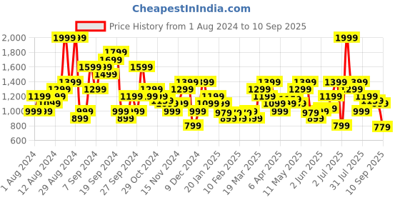 myntra.com ADIDAS Club 3-Stripe Polo Collar Aeroready T-shirt adidas Price History Graph from 1 Aug 2024 to 10 Sep 2025