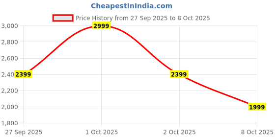 myntra.com ADIDAS Club Graph Short Men Checked Shorts adidas Price History Graph from 27 Sep 2025 to 4 Oct 2025